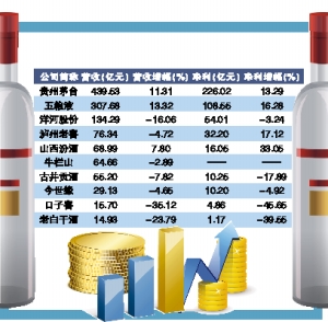 白酒高端市场上半年稳定增长